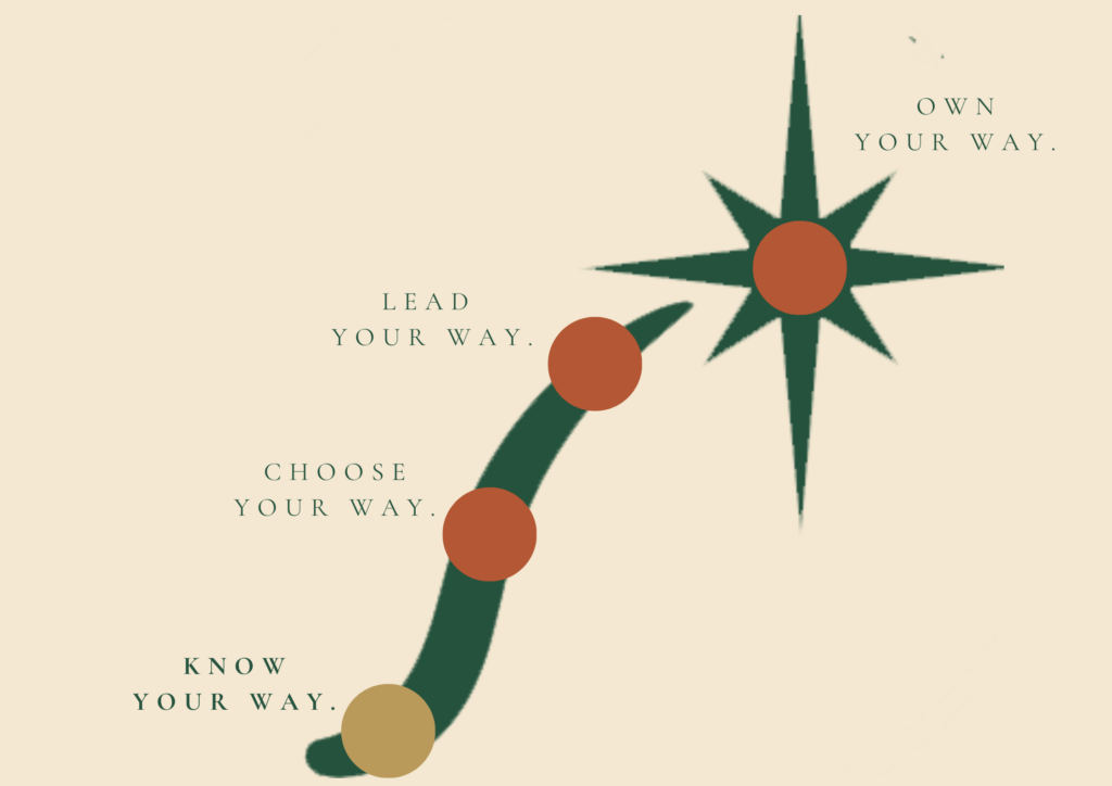 Know your Way – hochwertiges Arbeitsbuch für eine geführte Selbstklärungsreise, um dich in Zeiten der Neuorientierung selbst zu reflektieren, Orientierung durch Klarheit zu finden und bewusste Entscheidungen zu treffen