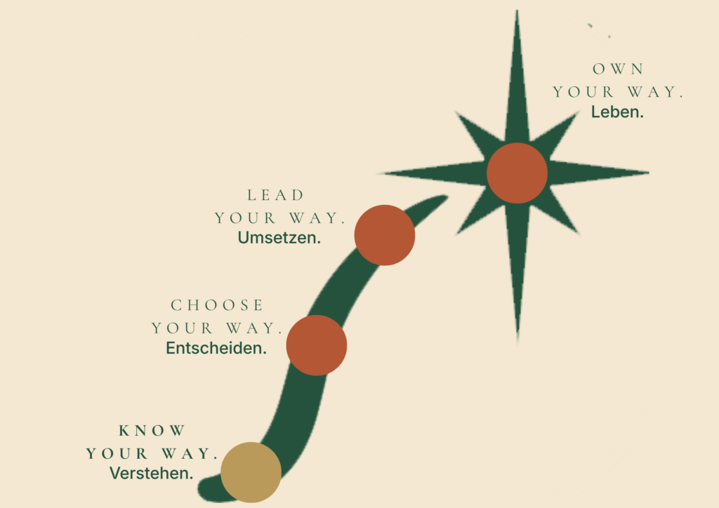 Know your Way – hochwertiges Arbeitsbuch für eine geführte Selbstklärungsreise, um dich in Zeiten der Neuorientierung selbst zu reflektieren, Orientierung durch Klarheit zu finden und bewusste Entscheidungen zu treffen